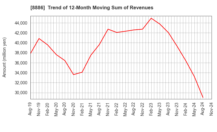 8886 WOOD FRIENDS Co., Ltd.: Trend of 12-Month Moving Sum of Revenues