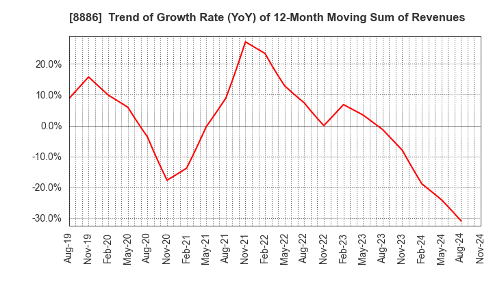 8886 WOOD FRIENDS Co., Ltd.: Trend of Growth Rate (YoY) of 12-Month Moving Sum of Revenues