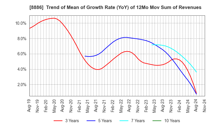 8886 WOOD FRIENDS Co., Ltd.: Trend of Mean of Growth Rate (YoY) of 12Mo Mov Sum of Revenues