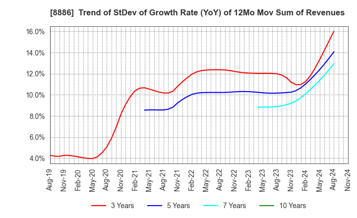 8886 WOOD FRIENDS Co., Ltd.: Trend of StDev of Growth Rate (YoY) of 12Mo Mov Sum of Revenues