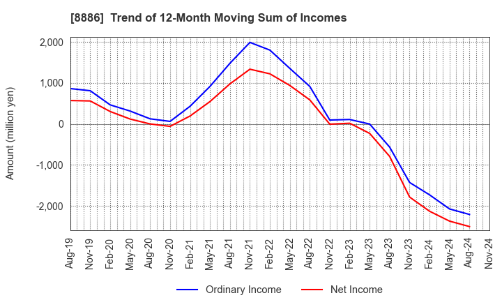 8886 WOOD FRIENDS Co., Ltd.: Trend of 12-Month Moving Sum of Incomes