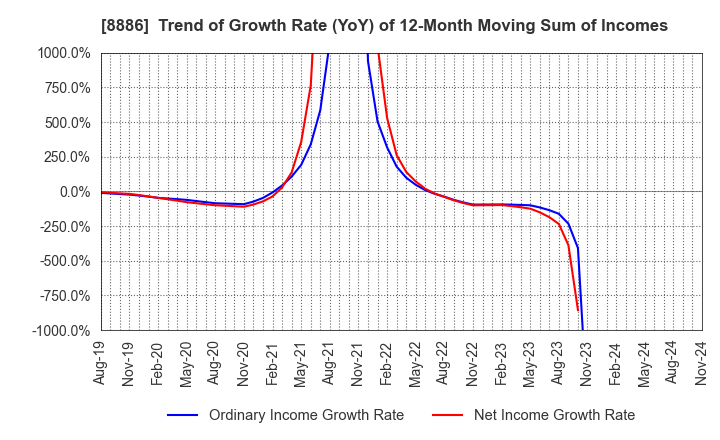 8886 WOOD FRIENDS Co., Ltd.: Trend of Growth Rate (YoY) of 12-Month Moving Sum of Incomes