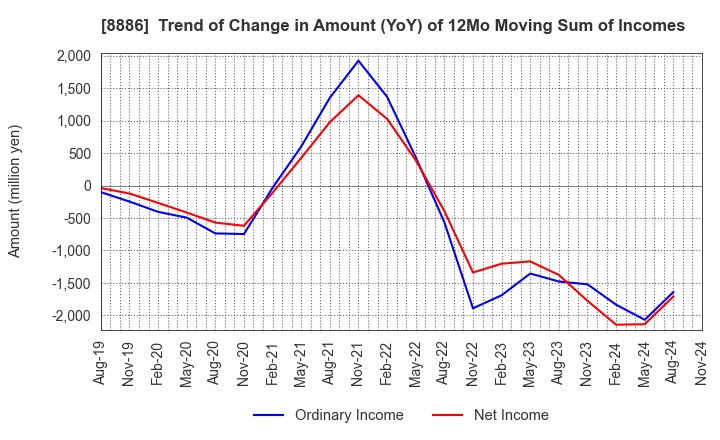 8886 WOOD FRIENDS Co., Ltd.: Trend of Change in Amount (YoY) of 12Mo Moving Sum of Incomes