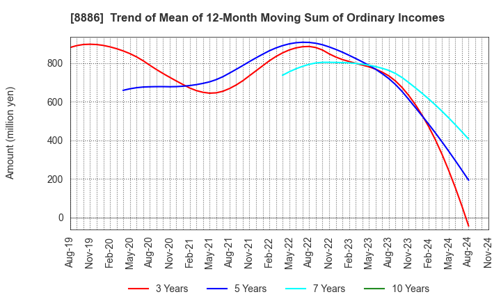 8886 WOOD FRIENDS Co., Ltd.: Trend of Mean of 12-Month Moving Sum of Ordinary Incomes