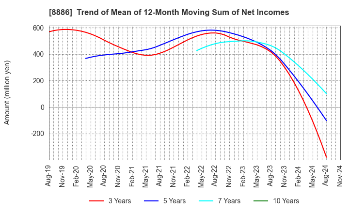 8886 WOOD FRIENDS Co., Ltd.: Trend of Mean of 12-Month Moving Sum of Net Incomes