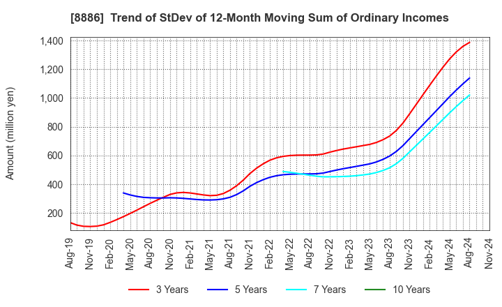 8886 WOOD FRIENDS Co., Ltd.: Trend of StDev of 12-Month Moving Sum of Ordinary Incomes