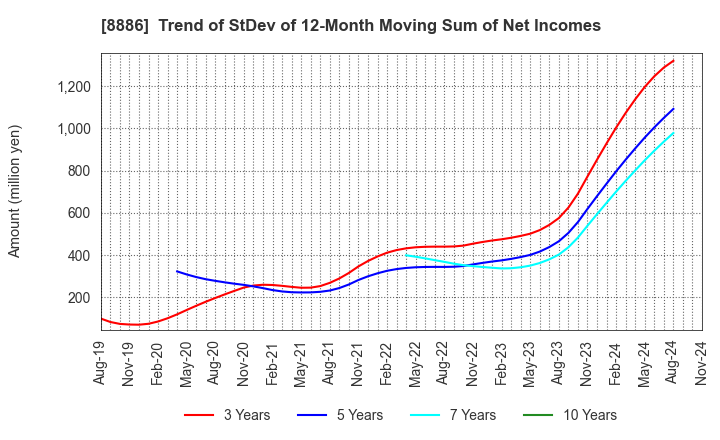 8886 WOOD FRIENDS Co., Ltd.: Trend of StDev of 12-Month Moving Sum of Net Incomes