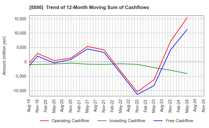 8886 WOOD FRIENDS Co., Ltd.: Trend of 12-Month Moving Sum of Cashflows