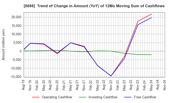 8886 WOOD FRIENDS Co., Ltd.: Trend of Change in Amount (YoY) of 12Mo Moving Sum of Cashflows