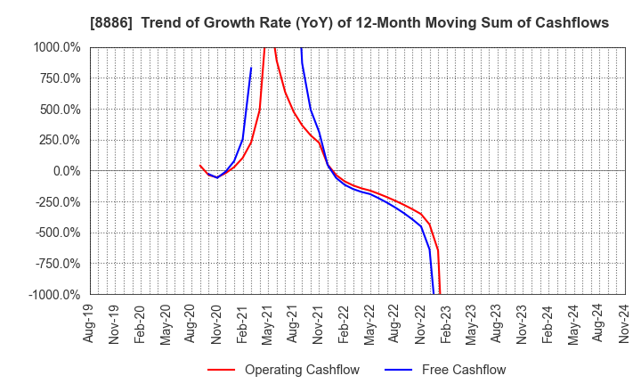 8886 WOOD FRIENDS Co., Ltd.: Trend of Growth Rate (YoY) of 12-Month Moving Sum of Cashflows