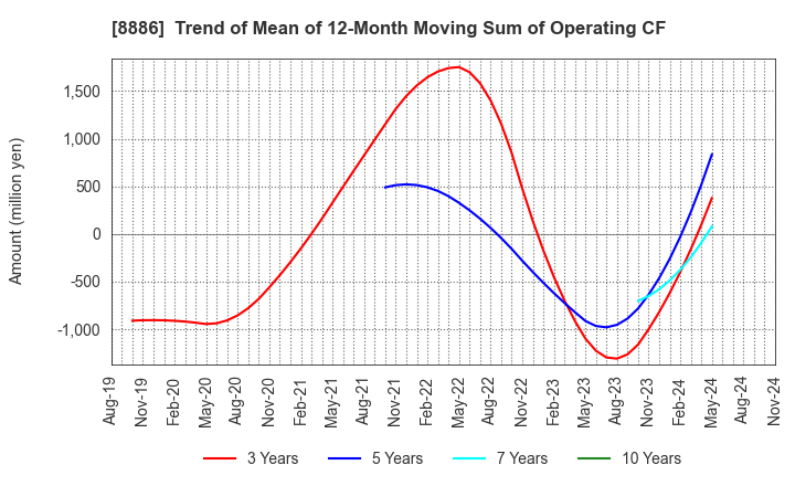 8886 WOOD FRIENDS Co., Ltd.: Trend of Mean of 12-Month Moving Sum of Operating CF