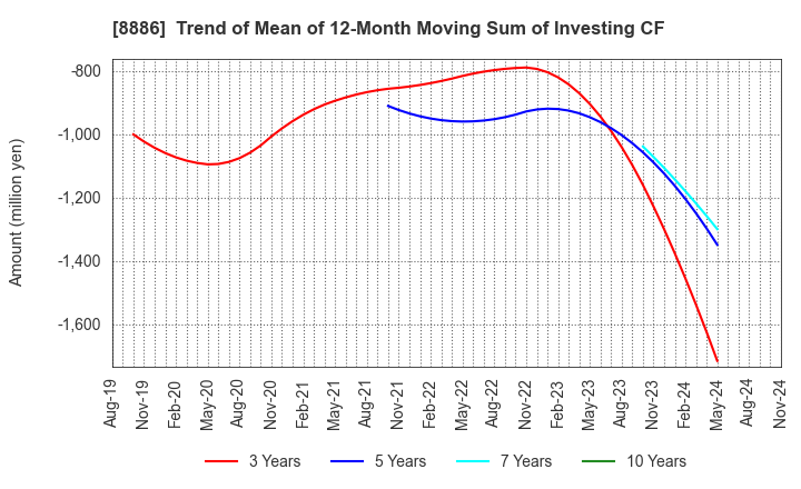 8886 WOOD FRIENDS Co., Ltd.: Trend of Mean of 12-Month Moving Sum of Investing CF