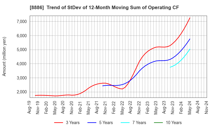 8886 WOOD FRIENDS Co., Ltd.: Trend of StDev of 12-Month Moving Sum of Operating CF