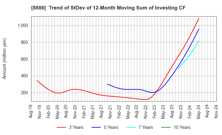 8886 WOOD FRIENDS Co., Ltd.: Trend of StDev of 12-Month Moving Sum of Investing CF