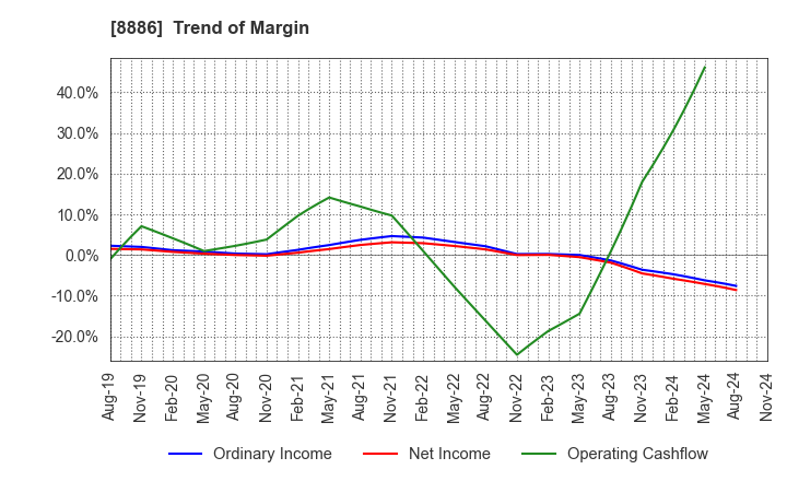 8886 WOOD FRIENDS Co., Ltd.: Trend of Margin