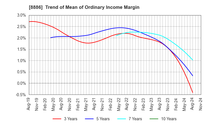 8886 WOOD FRIENDS Co., Ltd.: Trend of Mean of Ordinary Income Margin