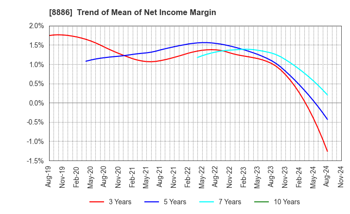 8886 WOOD FRIENDS Co., Ltd.: Trend of Mean of Net Income Margin