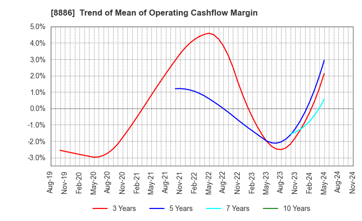 8886 WOOD FRIENDS Co., Ltd.: Trend of Mean of Operating Cashflow Margin