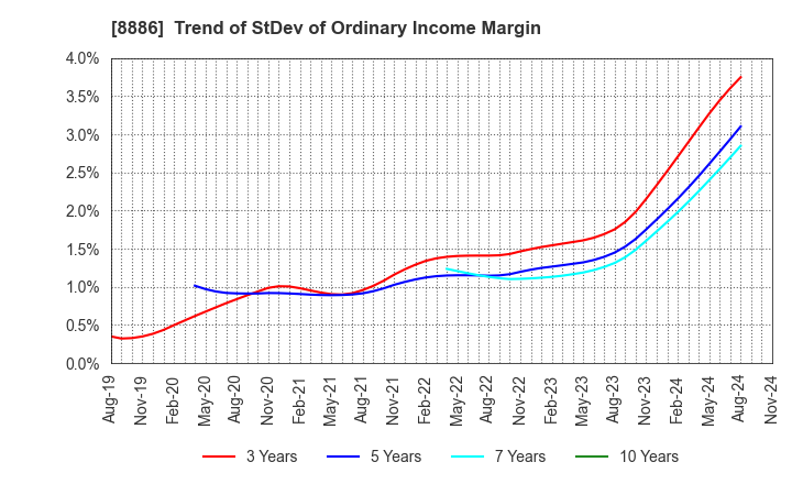 8886 WOOD FRIENDS Co., Ltd.: Trend of StDev of Ordinary Income Margin