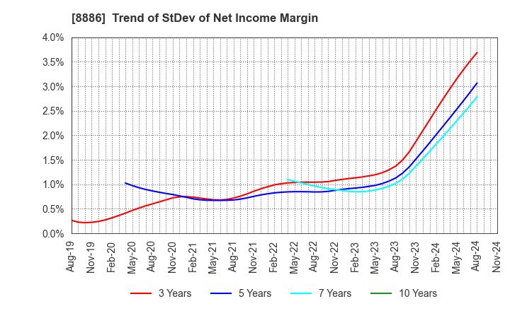 8886 WOOD FRIENDS Co., Ltd.: Trend of StDev of Net Income Margin