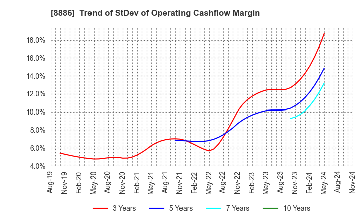 8886 WOOD FRIENDS Co., Ltd.: Trend of StDev of Operating Cashflow Margin