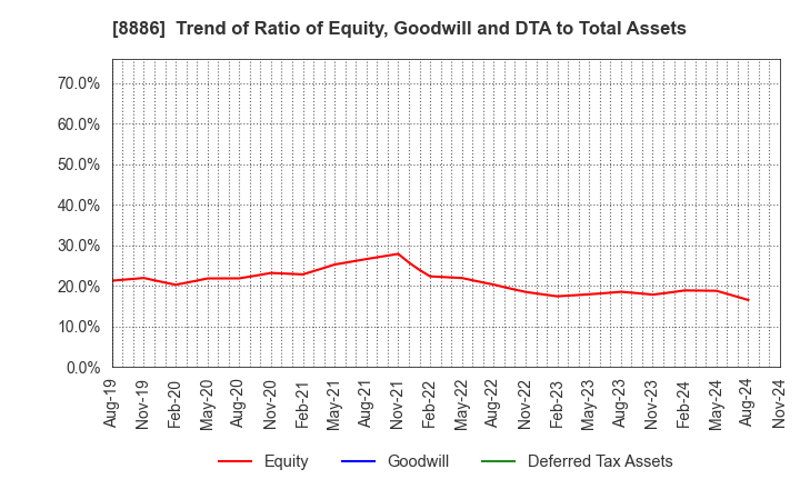 8886 WOOD FRIENDS Co., Ltd.: Trend of Ratio of Equity, Goodwill and DTA to Total Assets