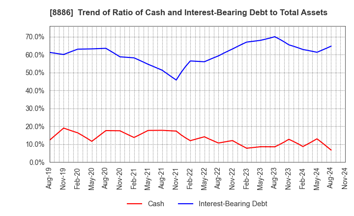 8886 WOOD FRIENDS Co., Ltd.: Trend of Ratio of Cash and Interest-Bearing Debt to Total Assets