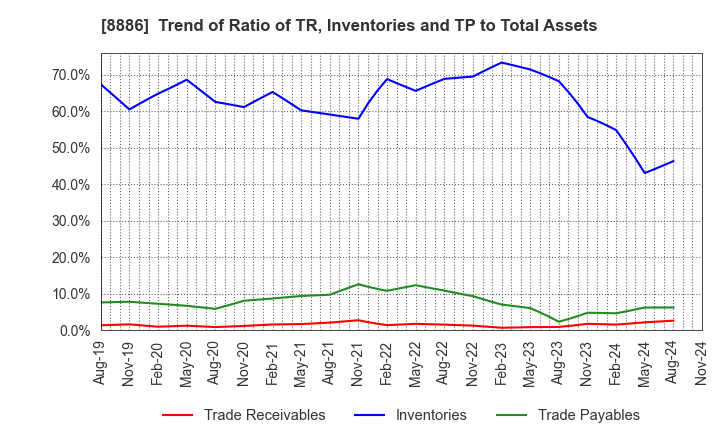 8886 WOOD FRIENDS Co., Ltd.: Trend of Ratio of TR, Inventories and TP to Total Assets