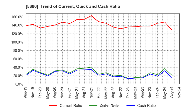 8886 WOOD FRIENDS Co., Ltd.: Trend of Current, Quick and Cash Ratio