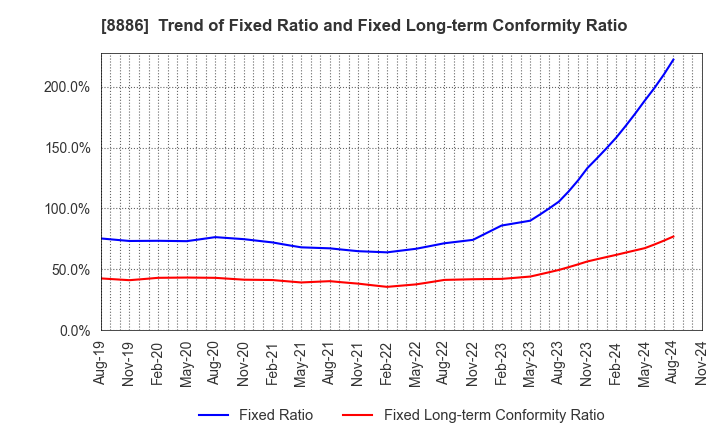 8886 WOOD FRIENDS Co., Ltd.: Trend of Fixed Ratio and Fixed Long-term Conformity Ratio