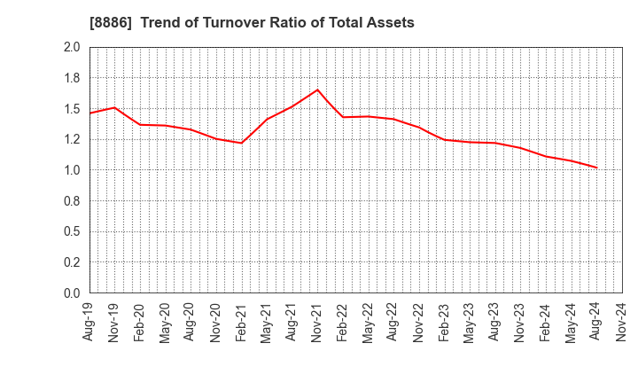 8886 WOOD FRIENDS Co., Ltd.: Trend of Turnover Ratio of Total Assets