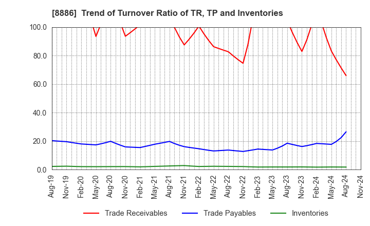 8886 WOOD FRIENDS Co., Ltd.: Trend of Turnover Ratio of TR, TP and Inventories