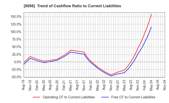 8886 WOOD FRIENDS Co., Ltd.: Trend of Cashflow Ratio to Current Liabilities