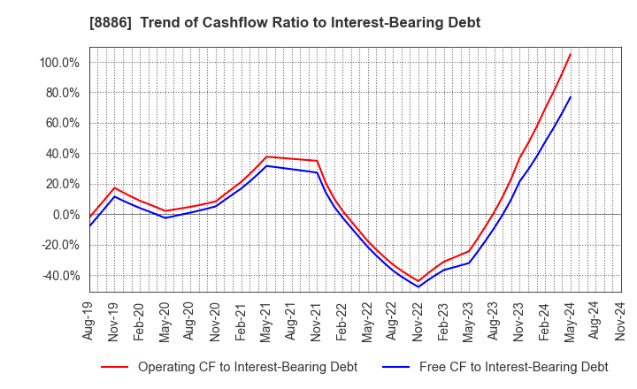 8886 WOOD FRIENDS Co., Ltd.: Trend of Cashflow Ratio to Interest-Bearing Debt