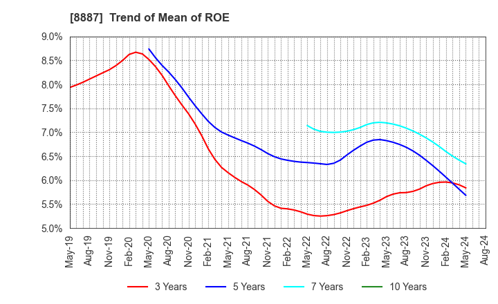 8887 CUMICA CORPORATION: Trend of Mean of ROE