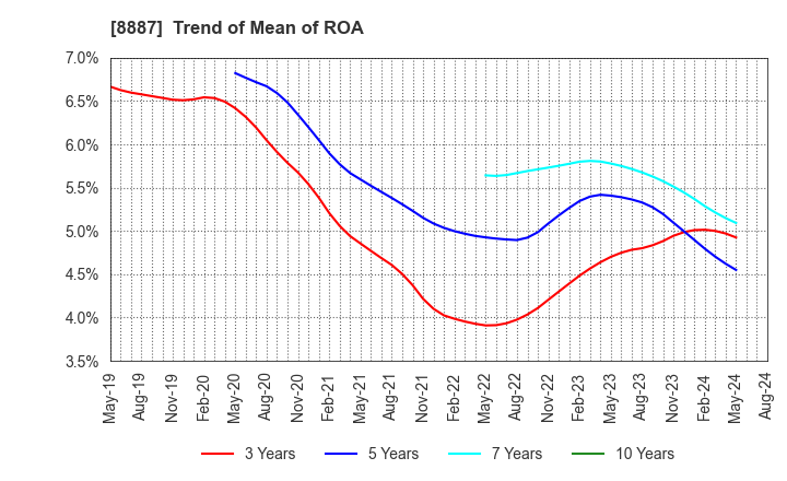 8887 CUMICA CORPORATION: Trend of Mean of ROA