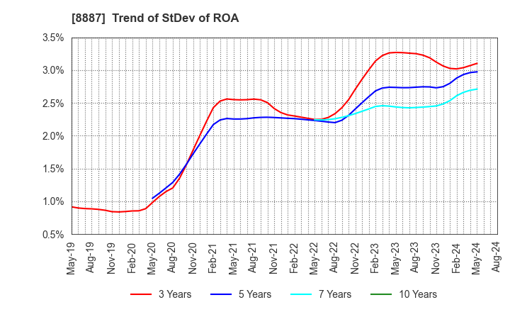 8887 CUMICA CORPORATION: Trend of StDev of ROA