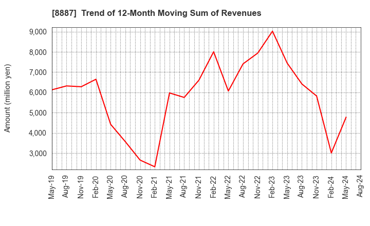 8887 CUMICA CORPORATION: Trend of 12-Month Moving Sum of Revenues