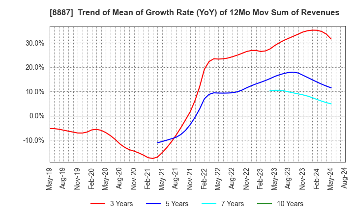 8887 CUMICA CORPORATION: Trend of Mean of Growth Rate (YoY) of 12Mo Mov Sum of Revenues