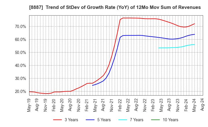 8887 CUMICA CORPORATION: Trend of StDev of Growth Rate (YoY) of 12Mo Mov Sum of Revenues