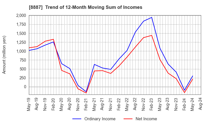 8887 CUMICA CORPORATION: Trend of 12-Month Moving Sum of Incomes