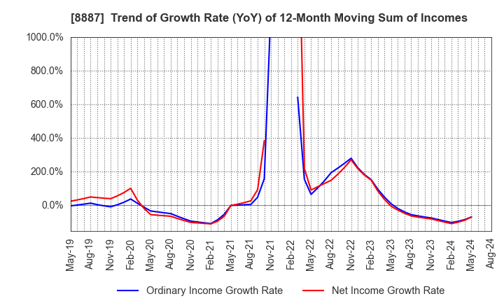 8887 CUMICA CORPORATION: Trend of Growth Rate (YoY) of 12-Month Moving Sum of Incomes