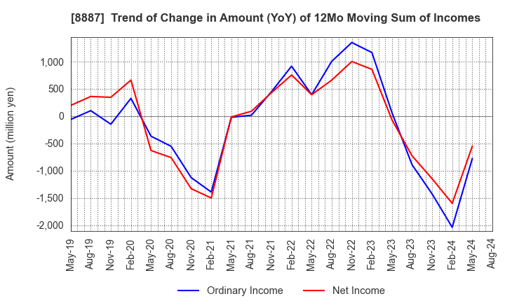 8887 CUMICA CORPORATION: Trend of Change in Amount (YoY) of 12Mo Moving Sum of Incomes