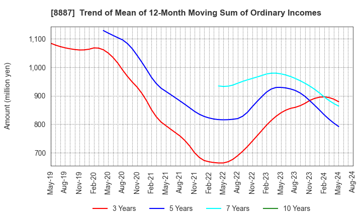 8887 CUMICA CORPORATION: Trend of Mean of 12-Month Moving Sum of Ordinary Incomes