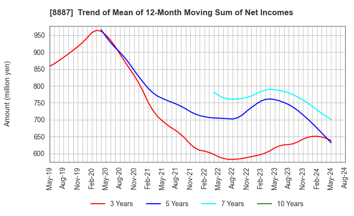 8887 CUMICA CORPORATION: Trend of Mean of 12-Month Moving Sum of Net Incomes