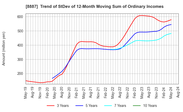 8887 CUMICA CORPORATION: Trend of StDev of 12-Month Moving Sum of Ordinary Incomes