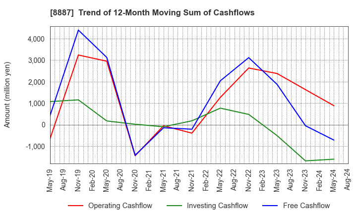 8887 CUMICA CORPORATION: Trend of 12-Month Moving Sum of Cashflows