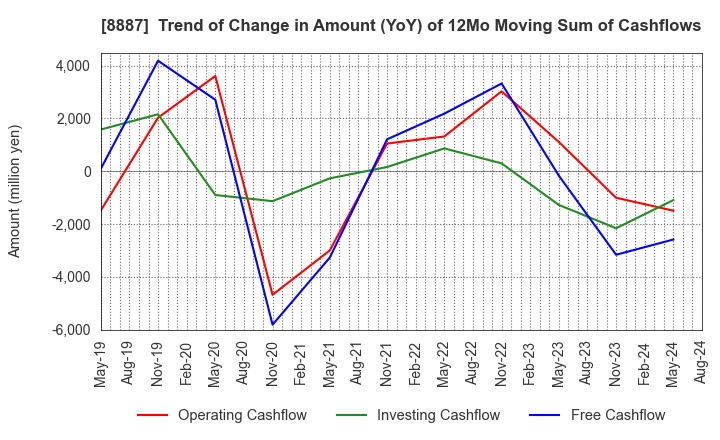 8887 CUMICA CORPORATION: Trend of Change in Amount (YoY) of 12Mo Moving Sum of Cashflows