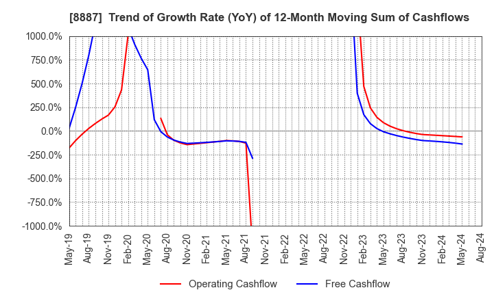 8887 CUMICA CORPORATION: Trend of Growth Rate (YoY) of 12-Month Moving Sum of Cashflows