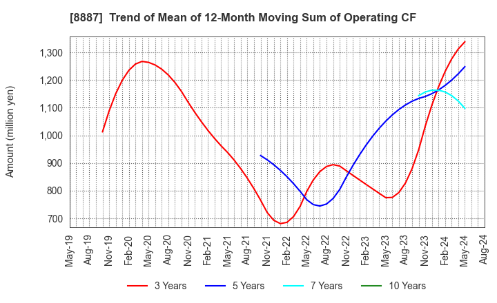 8887 CUMICA CORPORATION: Trend of Mean of 12-Month Moving Sum of Operating CF